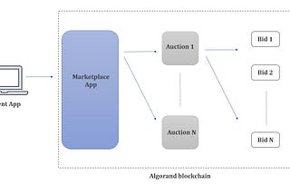 Decentralised Marketplace