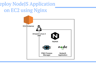 Deploy a NodeJS Application on AWS EC2 using Amazon Linux 2 AMI and NGINX