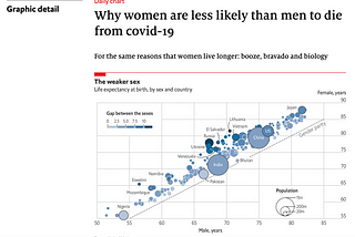 graphic data shows that why women are less likely to men to die from covid-19