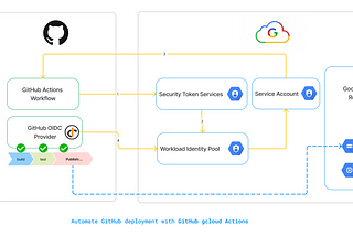 GCP: Enabling keyless authentication from GitHub Actions