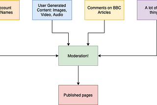 Rebuilding the BBC moderation platform