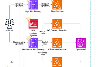 Authorize Access to WebSocket API Gateway with AWS Signature V4