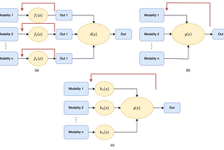 Affective Computing Using Deep Learning-Part 2: Data Fusion, Introduction and Literature Review