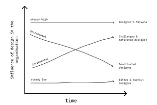 A graph showing 4 different types of designers: the bitter and burnout designer, the demotivated, the challenged one and the Designer’s Nirvana. They are positioned in relationship of the influence of design in the organisation over time.