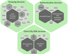 Discussion and Comparison of Several Hadoop Security Tools