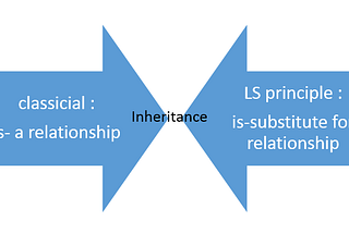 Liskov Substitution Principle