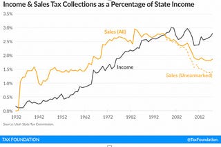 The Missing Narrative of SB 2001: Impacts on Utah’s Tax Policies and Population