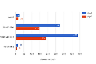 Akeneo PIM 1.5 and the PHP 7 Support of the CLI