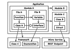 Golang project structuring — Ben Johnson way