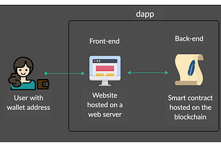 Visualization of a full-stack dapp (decentralized application) in web3