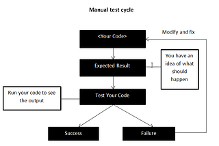 How to Perform Test-Driven Development