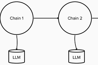 Zeroshot, Fewshot and Prompt chaining using Langchain