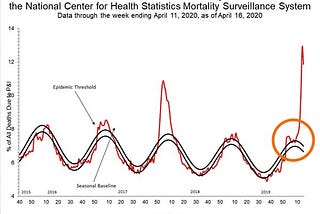 Evidence the USA Covid-19 Death Toll Is Significantly Understated