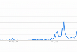 Top-Five Most Searched Cryptos in 2022