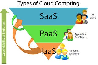 Types of Cloud Computing, Benefits and Practices to avoid while moving to the Cloud