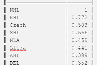 NHL Equivalency and Prospect Projection Models: Building the NHL Equivalency Model (Part 2)