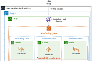 AWS: Creating a VPC With an Auto-scaling Group Using T2.micro Instances