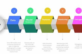 Implementing Production-Ready Machine Learning Models with MLops