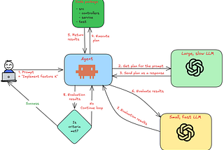 From Prompts to Loops: Building Autonomous Coding Agents