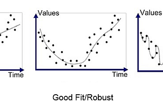 Problems faced while fitting data to a model