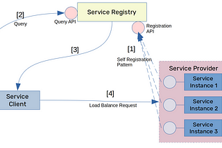 Microservices Patterns: Service Discovery Patterns