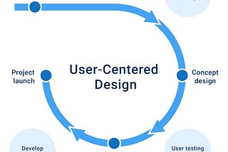 User-centered design methodologies and techniques