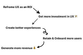 Framing UX as an ROI, not a cost