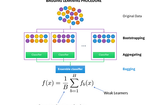 Ensemble Method — Bagging Trees