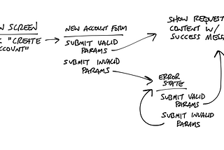 Keeping the goal in sight while designing component flows