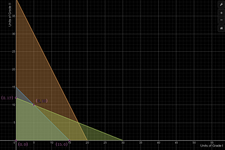 Linear Programming — Multiple Plant Models