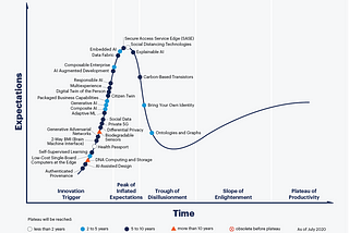 Что интересного есть в Gartner Hype Cycle — 2020