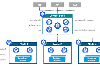 Kubernetes components