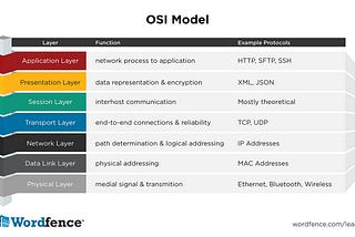 Introduction to OSI Model