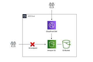 Let’s Make Use Of ‘OAI’ with CloudFront & Amazon S3