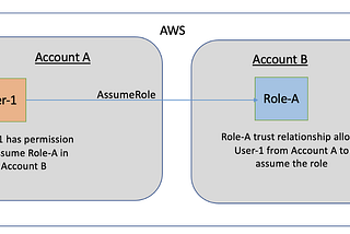 Mastering AWS IAM: A Comprehensive Guide to Assuming Roles