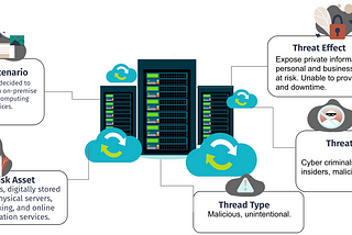 FAIR analysis and Monte Carlo Risk Simulation for on-premise Data Center migration to the cloud