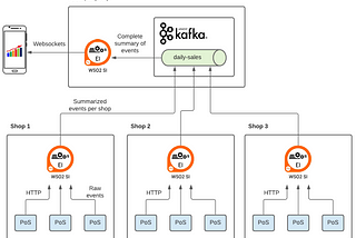 EDA implementation — Processing and integrating event streams