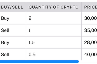 How do I calculate Crypto Gains and Losses?