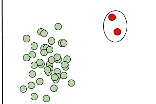 As we can see the red points here are far away from normal data points. These are outliers.