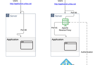 Graphic showing how Apache Reverse Proxy works
