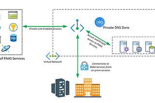 Adopting Azure Private Endpoints