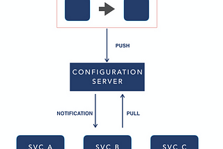 Centralized Configuration