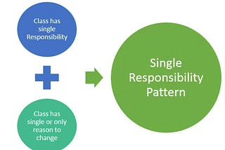 What Is the SOLID Principles?