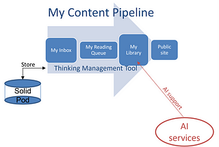 Thinking and writing in a decentralised collective intelligence ecosystem