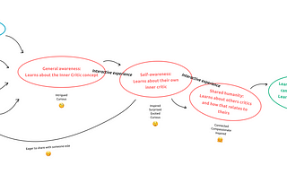 Week 13: Planning the first prototype