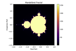 Generating a Mandelbrot Fractal with Python