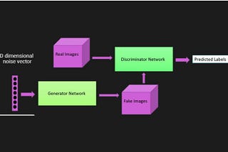 Generative Adversarial Networks (GANs)