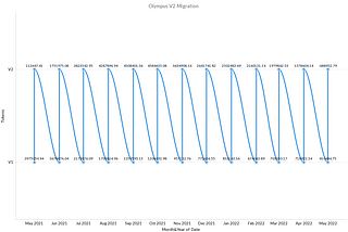 OlympusDAO — Olympus V2 Migration.