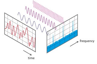Fourier Transform for Image Processing in Python from scratch.