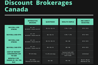 Cheapest Way to Purchase Stock/ETFs in Canada